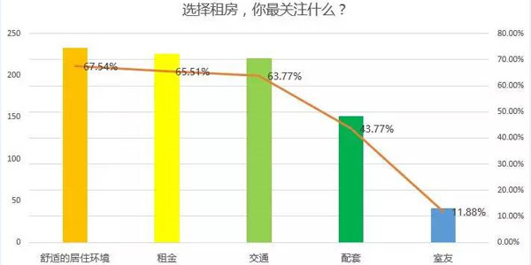 選擇租房關注曲線圖