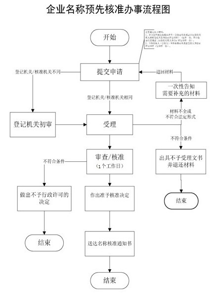 企業名稱登記流程圖截圖
